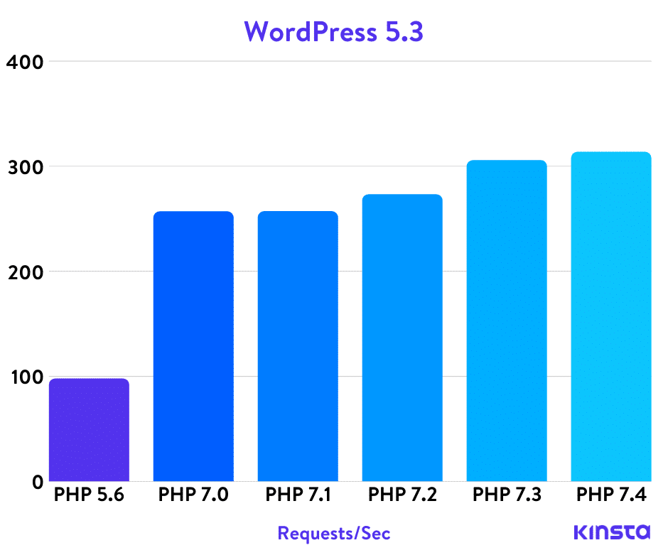 wordpress-5-3-php-benchmarks