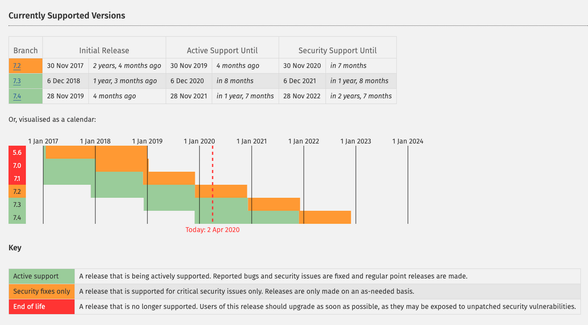 currently-supported-versions